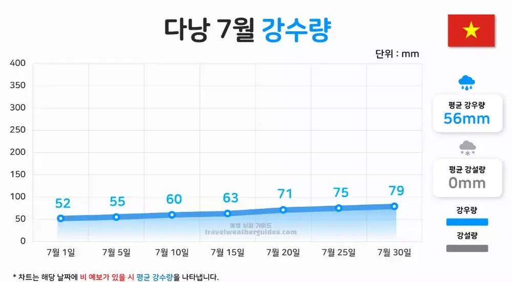 다낭 7월 날씨 강수량