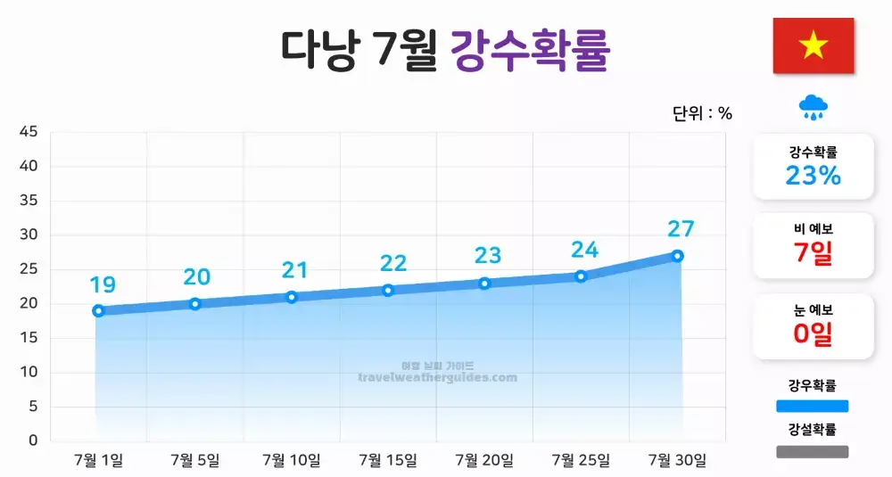 다낭 7월 날씨 강수확률