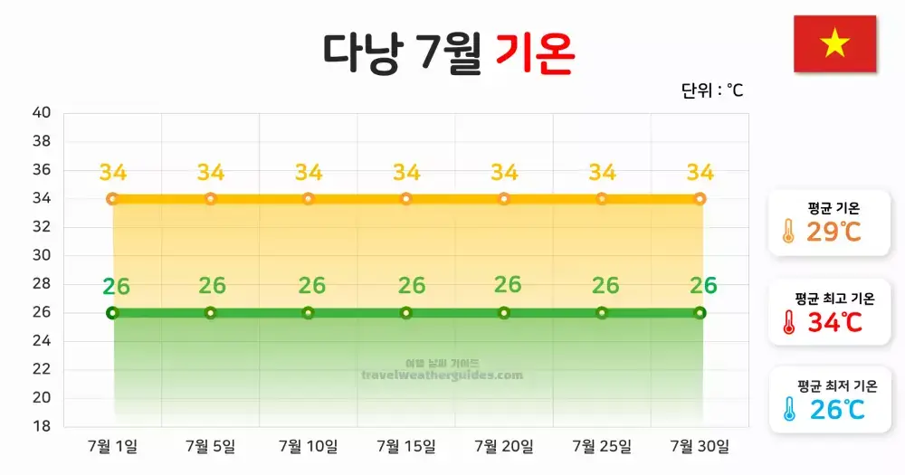 다낭 7월 날씨 기온