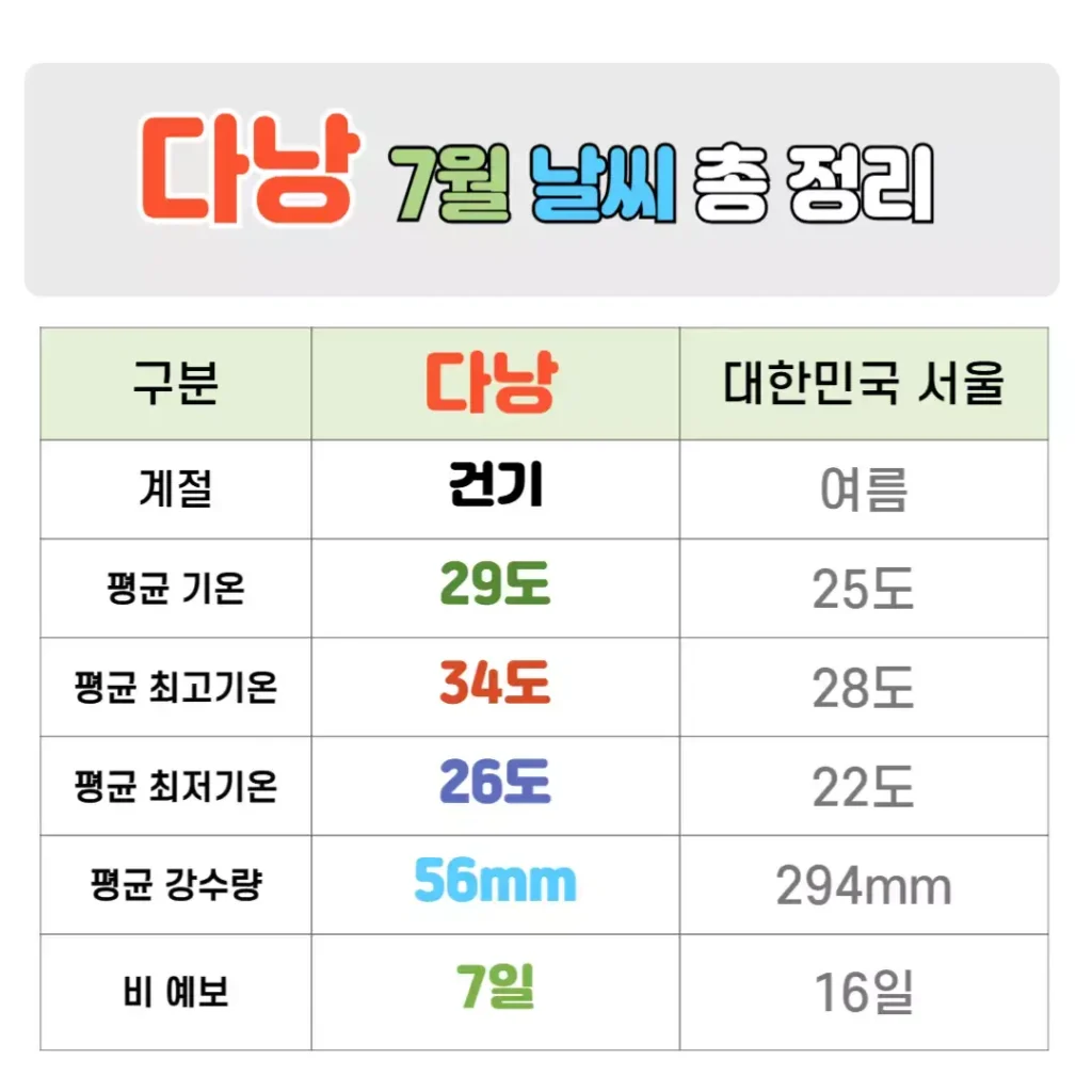 다낭 7월 날씨 핵심정리