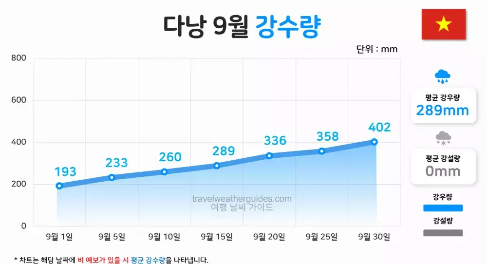 다낭 9월 날씨 강수량