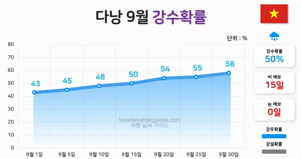 다낭 9월 날씨 강수확률