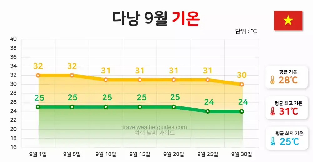다낭 9월 날씨 기온