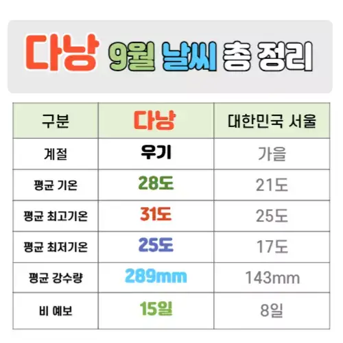 다낭 9월 날씨 핵심정리