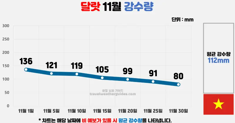 달랏 11월 날씨 강수량 차트