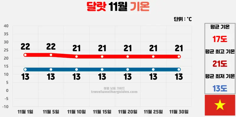 달랏 11월 날씨 기온 차트