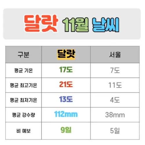 달랏 11월 날씨 핵심정리