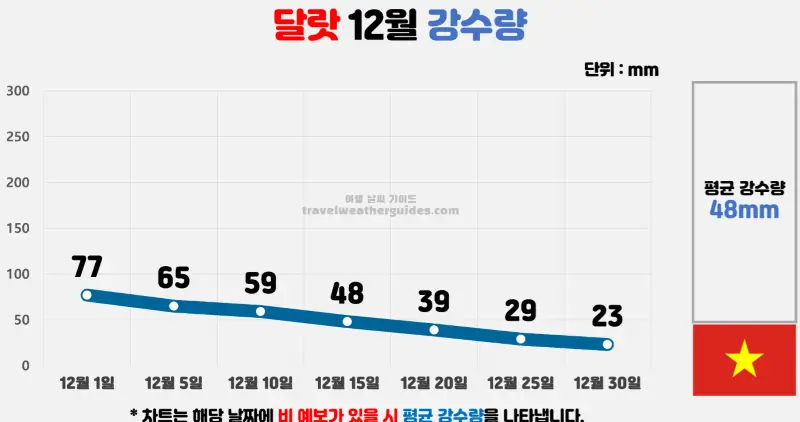 달랏 12월 날씨 강수량 차트