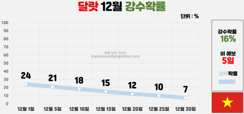 달랏 12월 날씨 강수확률 차트