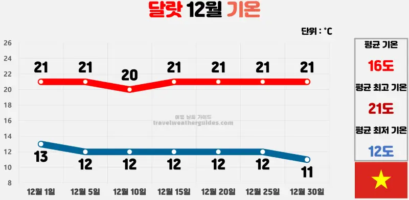 달랏 12월 날씨 기온 차트