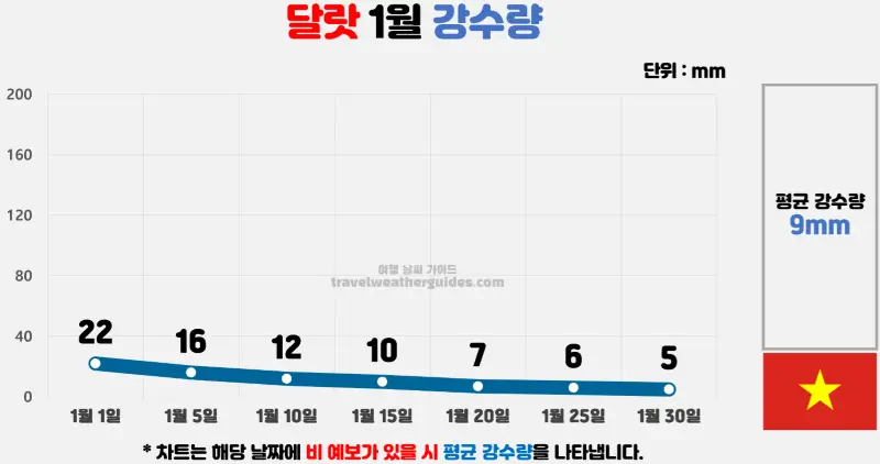 달랏 1월 날씨 강수량 차트