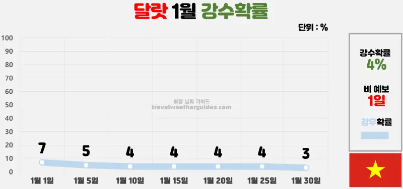 달랏 1월 날씨 강수확률 차트