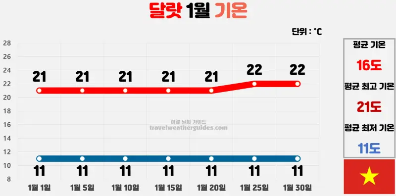 달랏 1월 날씨 기온 차트