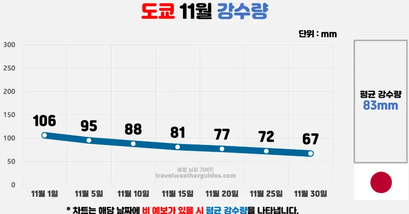 도쿄 11월 날씨 강수량 차트