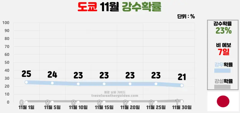 도쿄 11월 날씨 강수확률 차트