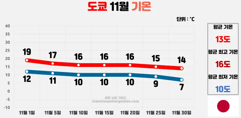 도쿄 11월 날씨 기온 차트