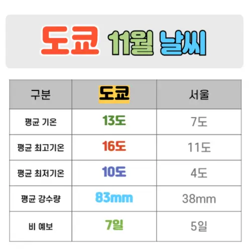 도쿄 11월 날씨 핵심정리