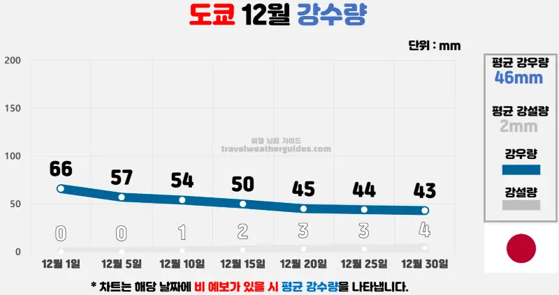 도쿄 12월 날씨 강수량 차트