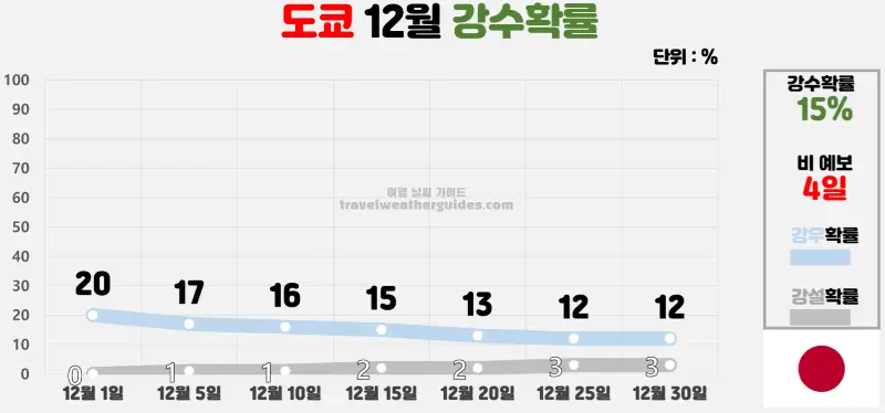 도쿄 12월 날씨 강수확률 차트