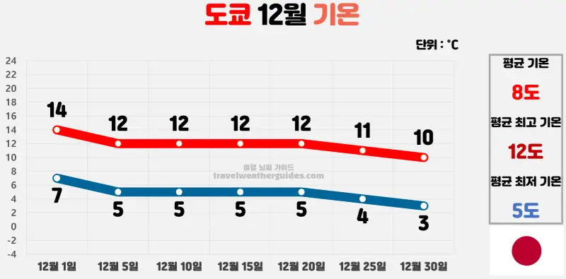 도쿄 12월 날씨 기온 차트