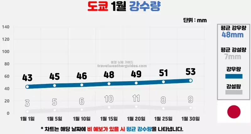 도쿄 1월 날씨 강수량 차트