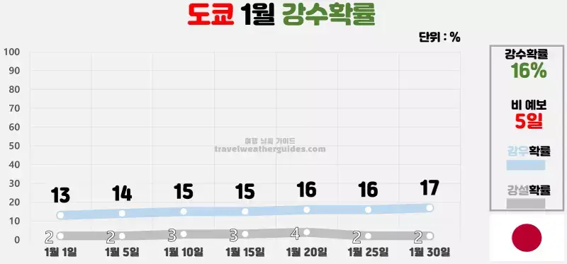 도쿄 1월 날씨 강수확률 차트