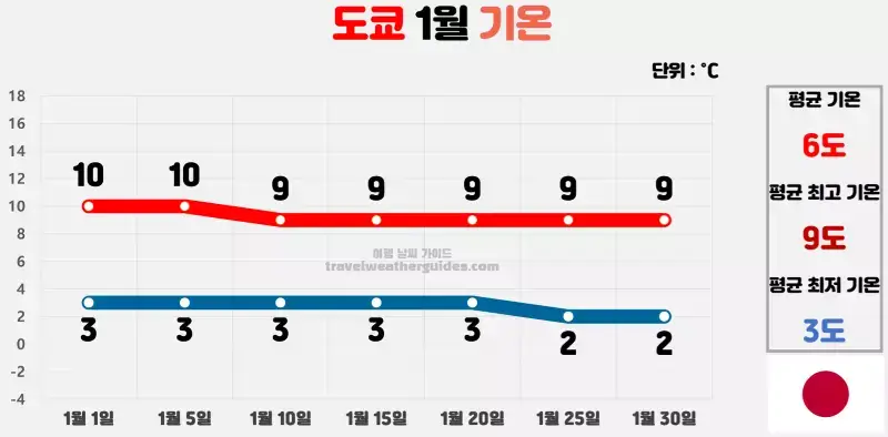 도쿄 1월 날씨 기온 차트