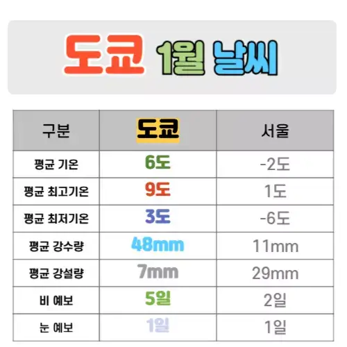 도쿄 1월 날씨 핵심정리