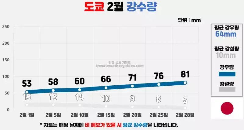 도쿄 2월 날씨 강수량 차트