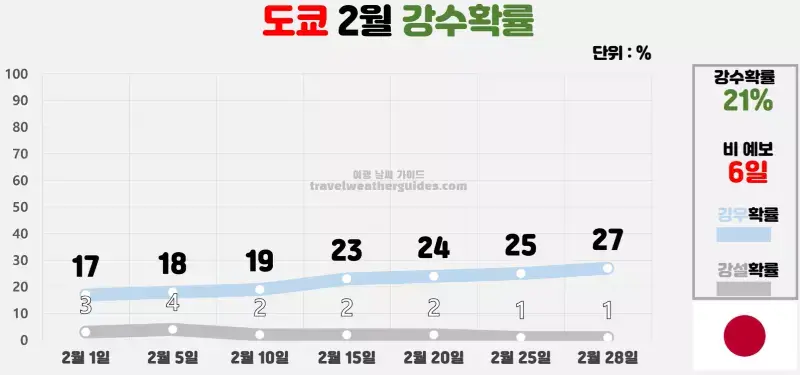 도쿄 2월 날씨 강수확률 차트