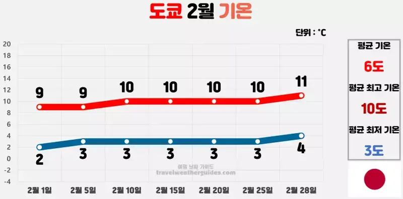 도쿄 2월 날씨 기온 차트