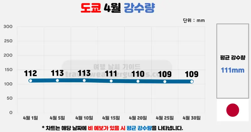 도쿄 4월 날씨 강수량 차트