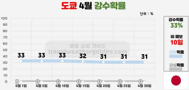 도쿄 4월 날씨 강수확률 차트