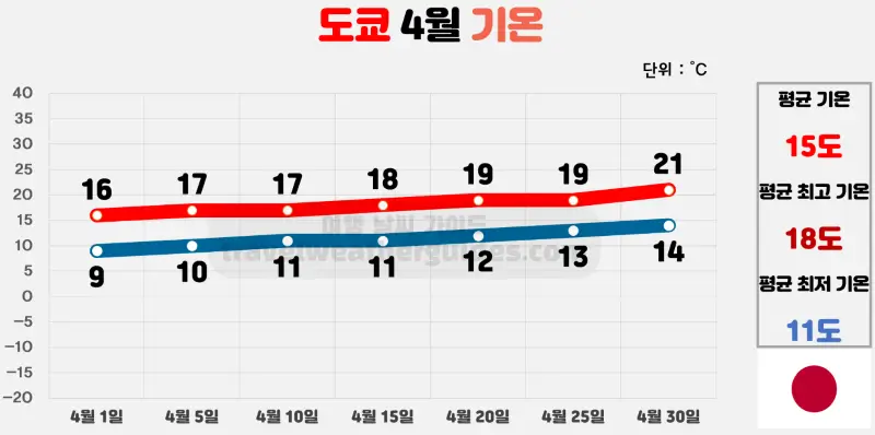 도쿄 4월 날씨 기온 차트