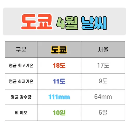 도쿄 4월 날씨 핵심정리