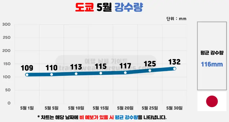 도쿄 5월 날씨 강수량 차트