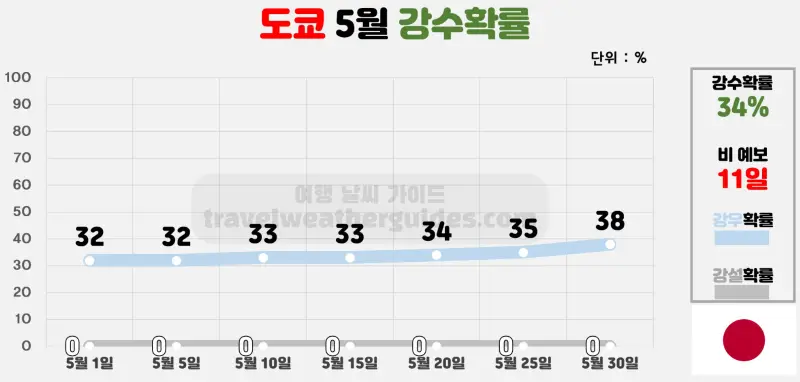 도쿄 5월 날씨 강수확률 차트