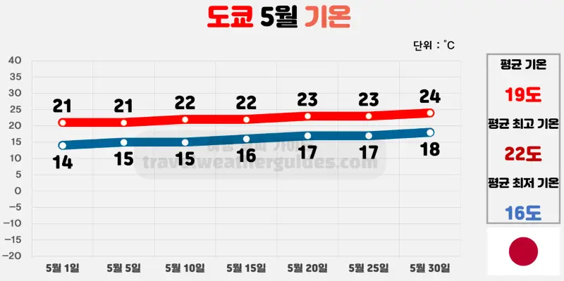 도쿄 5월 날씨 기온 차트