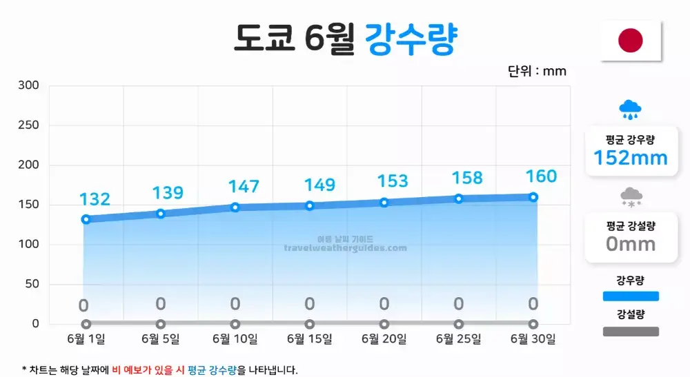 도쿄 6월 날씨 강수량
