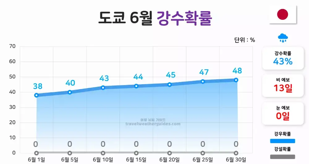 도쿄 6월 날씨 강수확률