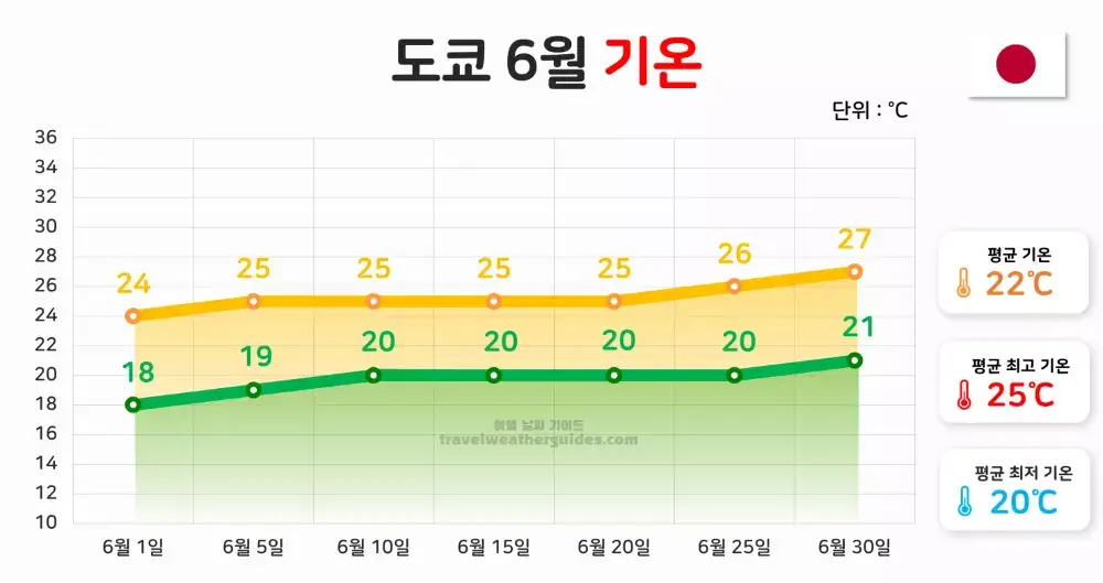 도쿄 6월 날씨 기온