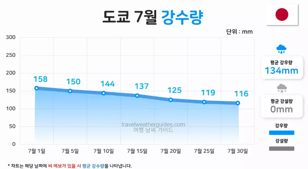 도쿄 7월 날씨 강수량
