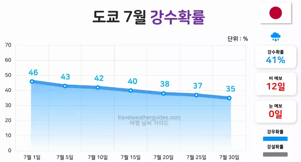 도쿄 7월 날씨 강수확률