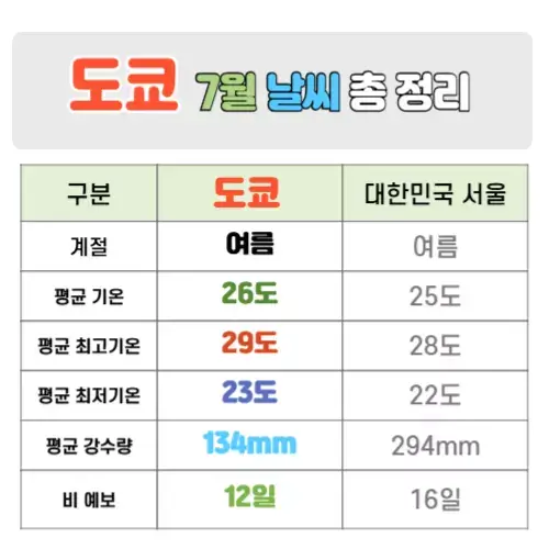 도쿄 7월 날씨 핵심정리
