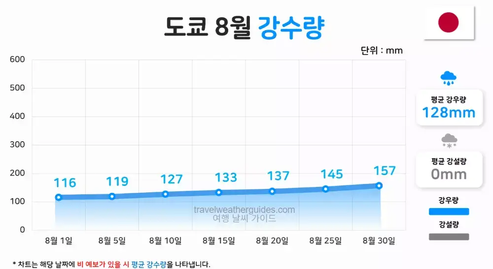 도쿄 8월 날씨 강수량