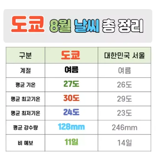 도쿄 8월 날씨 핵심정리