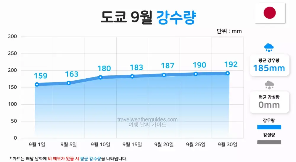 도쿄 9월 날씨 강수량