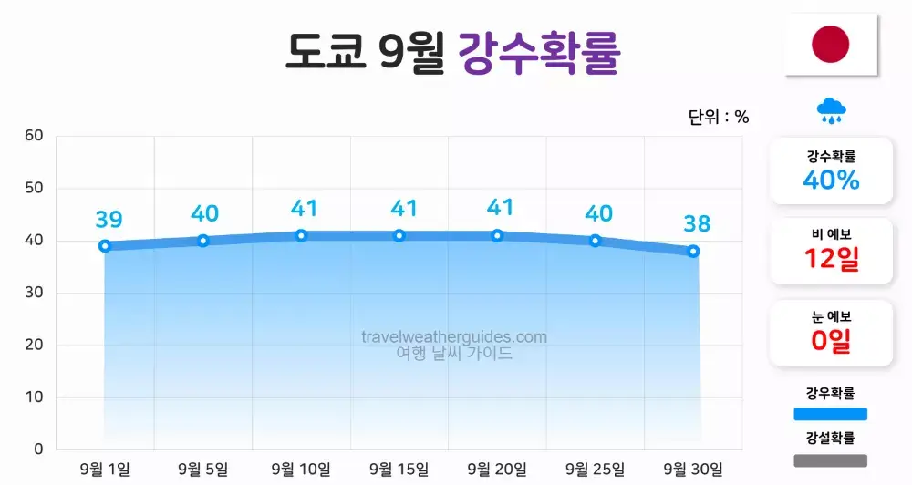 도쿄 9월 날씨 강수확률
