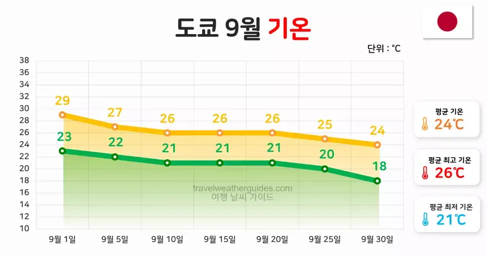 도쿄 9월 날씨 기온