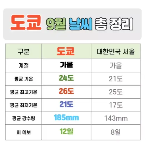 도쿄 9월 날씨 핵심정리